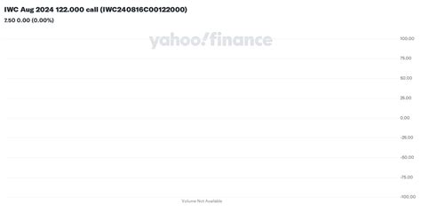 IWC Interactive Stock Chart 